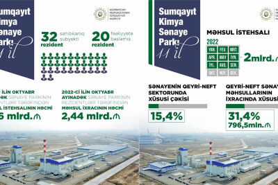 Sumqayıt Kimya Sənaye Parkına 5 milyard manatdan çox investisiya yatırılıb