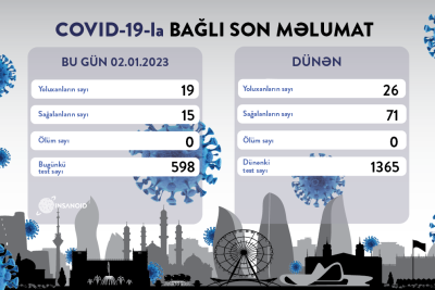 Son sutkada Azərbaycanda koronavirusa 19 yeni yoluxma faktı qeydə alınıb