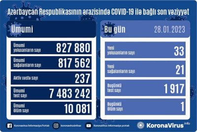 Son sutkada Azərbaycanda 33 nəfər koronavirusa yoluxub