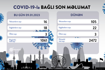 Azərbaycanda daha 16 nəfər COVID-19-a yoluxub