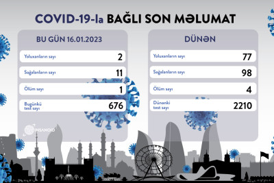 Son sutka ərzində koronavirusa 2 nəfər yoluxub