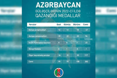 Azərbaycan güləşçilərinin ötən il qazandıqları medalların sayı məlum olub