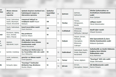 Nazirlərin fevral ayı üçün vətəndaş qəbulu tarixləri açıqlanıb