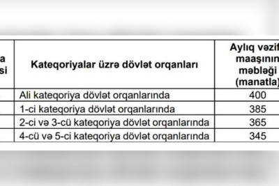 Dövlət orqanlarında çalışan nəzarətçi, xadimə, bağban, gözətçi və fəhlələrin maaşları artırılıb