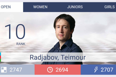 FIDE: Teymur Rəcəbov yenidən ilk onluğa düşüb