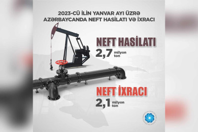 Ötən ay Azərbaycan 2,1 milyon ton neft ixrac edib