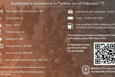 Azərbaycan Türkiyəyə 21 milyon manatdan çox maddi yardım ayırıb