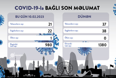 Son sutkada Azərbaycanda 21 nəfər koronavirusa yoluxub