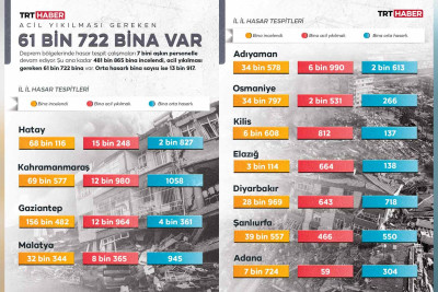 Türkiyədə zəlzələ bölgəsində 61 722 bina söküləcək