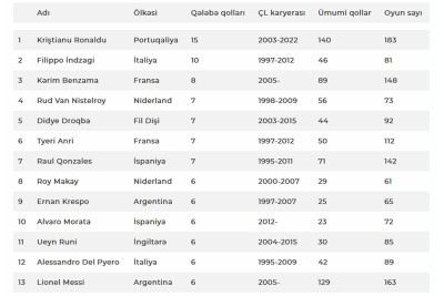 Çempionlar Liqasının statistikası: Ronaldo lider, Messi isə 13-cü