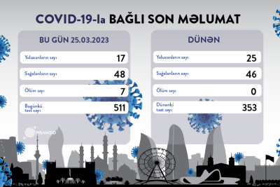 Son sutka ərzində 7 nəfər koronavirusdan vəfat edib