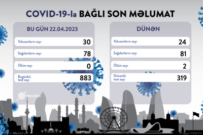 Son sutkada Azərbaycanda 30 nəfər koronavirusa yoluxub