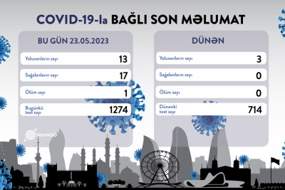 Son sutkada Azərbaycanda 13 nəfər koronavirusa yoluxub
