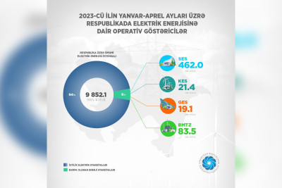 Azərbaycanda istehsal edilən elektrik enerjisinin həcmi açıqlanıb