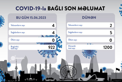 Azərbaycanda daha 4 nəfər COVID-19-a yoluxub