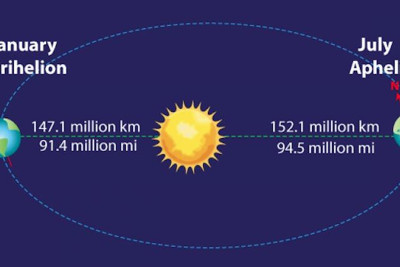 Bu tarixdə Yer Günəşdən ən uzaq məsafədən keçəcək
