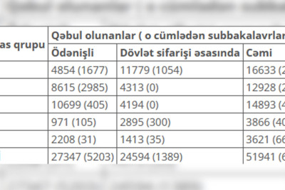 Universitetlərə qəbul üçün keçirilən müsabiqənin nəticələri elan olunub