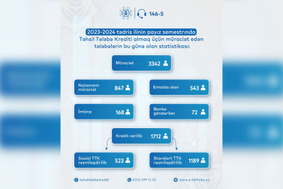 Təhsil Tələbə Kreditinə bu günədək neçə nəfərin müraciət etdiyi açıqlanıb