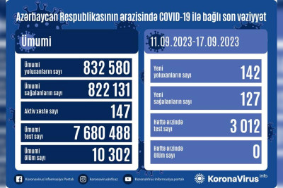 Azərbaycanda son 1 həftə ərzində koronavirus infeksiyasına 142 nəfər yoluxub