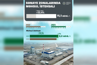Mikayıl Cabbarov: "Sənaye zonalarında 11,1 milyard manatlıq məhsul istehsal edilib"