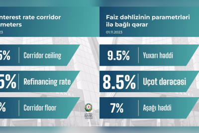 Azərbaycan Mərkəzi Bankı uçot dərəcəsini azaldıb