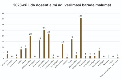Keçən il 190 nəfərə dosent elmi adı verilib