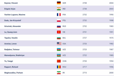 FIDE reytinqi: Teymur Rəcəbov irəliləyib