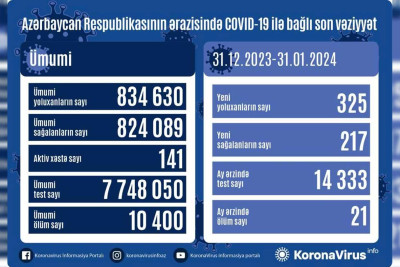 Son bir ayda 325 nəfər koronavirusa yoluxub, 21-i ölüb