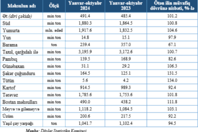 Ölkədə kartof, üzüm, çay istehsalı nə üçün azalıb? –RƏQƏMLƏR /CƏDVƏL
