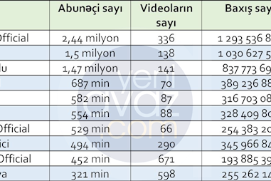 "YouTube"dan ən çox pul qazanan azərbaycanlı müğənnilər - SİYAHI