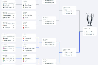 UEFA Çempionlar Liqasında 1/8 final mərhələsinin püşkü atılıb