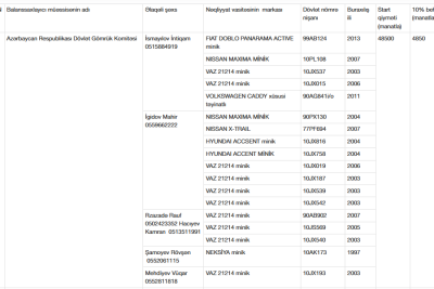 Ucuz avtomobillər satışa çıxarılır: 2 400 manatdan başlayan QİYMƏTLƏR/FOTO