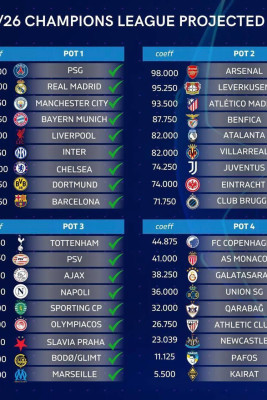 Çempionlar Liqası: “Qarabağ” püşkü gözləyir